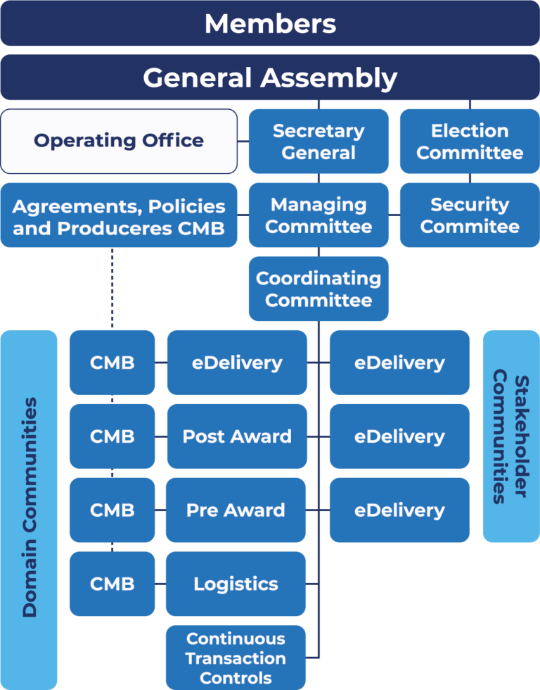 OpenPeppol Organisation Diagram